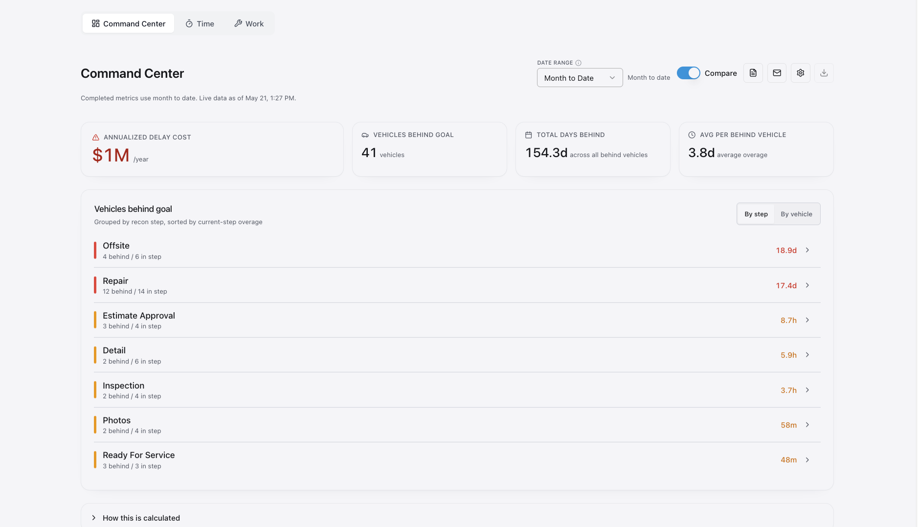 Command Center page — headline Active Days number, current bottlenecks, daily cost-of-delay